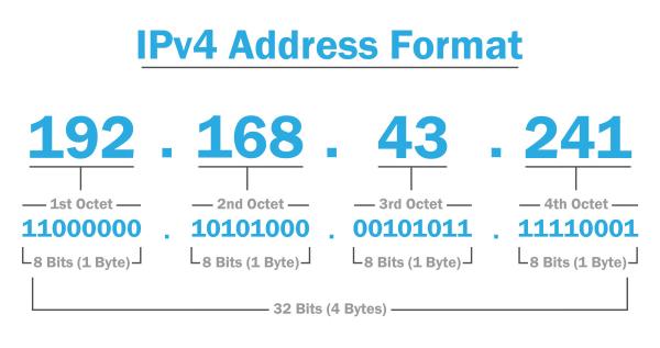 IPv4 Nedir?